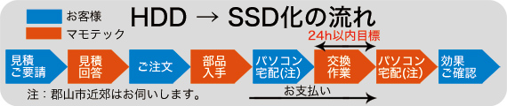 HDD→SSD化の流れ SSD換装・交換 見積ご要請→見積回答→ご注文→部品入手→パソコン宅配→交換作業→パソコン宅配→効果ご確認